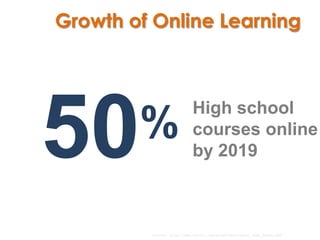 Growth of Online Learning




50      %
                           High school
                           courses online
                           by 2019



         Source: http://www.inacol.org/press/docs/nacol_fast_facts.pdf
 