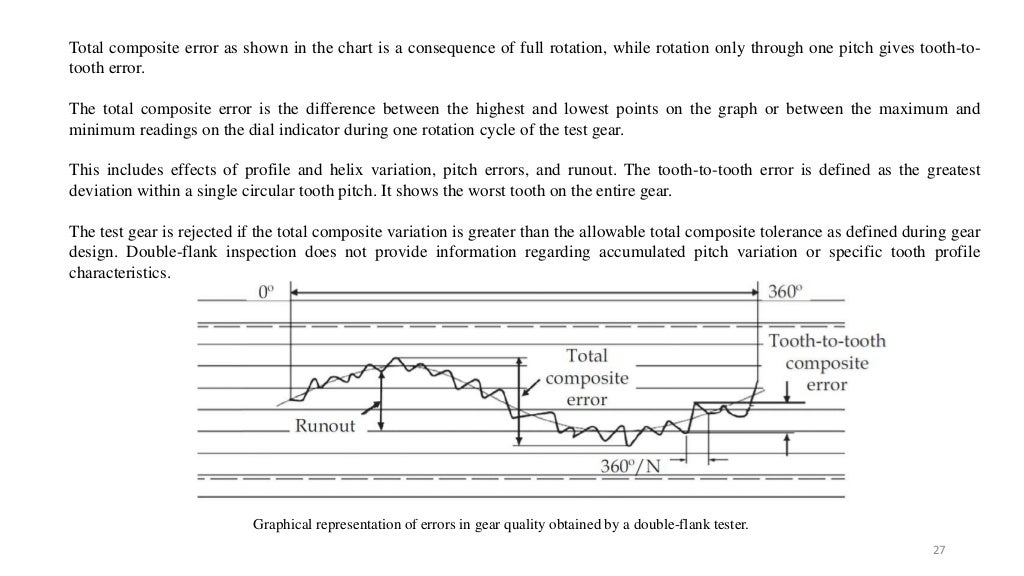 Gear Quality Parameters