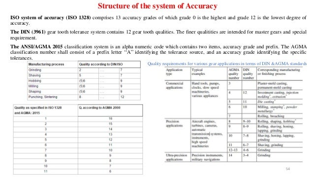 Gear Quality Parameters