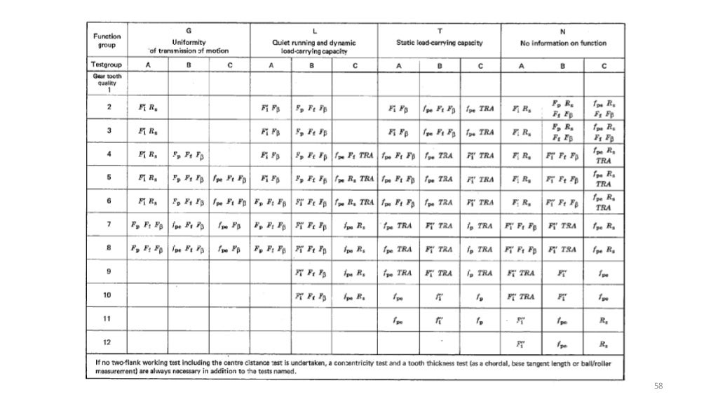 Gear Quality Parameters