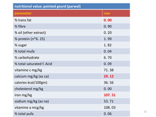 nutritional value: pointed gourd (parwal)
parameter raw
% trans fat 0. 00
% fibre 0. 90
% oil (ether extract) 0. 20
% prot...
