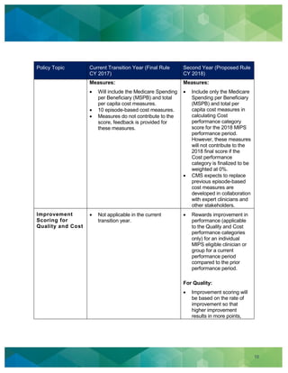 10
Policy Topic Current Transition Year (Final Rule
CY 2017)
Second Year (Proposed Rule
CY 2018)
Measures:
Will include the Medicare Spending
per Beneficiary (MSPB) and total
per capita cost measures.
10 episode-based cost measures.
Measures do not contribute to the
score, feedback is provided for
these measures.
Measures:
Include only the Medicare
Spending per Beneficiary
(MSPB) and total per
capita cost measures in
calculating Cost
performance category
score for the 2018 MIPS
performance period.
However, these measures
will not contribute to the
2018 final score if the
Cost performance
category is finalized to be
weighted at 0%.
CMS expects to replace
previous episode-based
cost measures are
developed in collaboration
with expert clinicians and
other stakeholders.
Improvement
Scoring for
Quality and Cost
Not applicable in the current
transition year.
Rewards improvement in
performance (applicable
to the Quality and Cost
performance categories
only) for an individual
MIPS eligible clinician or
group for a current
performance period
compared to the prior
performance period.
For Quality:
Improvement scoring will
be based on the rate of
improvement so that
higher improvement
results in more points,
 