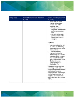 11
Policy Topic Current Transition Year (Final Rule
CY 2017)
Second Year (Proposed Rule
CY 2018)
particularly for those
improving from lower
performance in the
transition year.
o Improvement is
measured at the Quality
performance category
level.
o Up to 10 percentage
points available in the
Quality performance
category.
For Cost:
Improvement scoring will
be based on statistically
significant changes at the
measure level.
CMS proposes an
improvement scoring
methodology for Cost, but
it wouldn’t affect the MIPS
final score for the 2020
MIPS payment year if the
Cost performance
category weight is
finalized at 0%.
CMS will add improvement
percentage points to the
Quality performance category
and Cost performance
category scores (beginning in
the 2021 payment year for
cost), but the performance
category scores can’t exceed
100%.
 