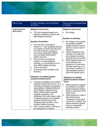 12
Policy Topic Current Transition Year (Final Rule
CY 2017)
Second Year (Proposed Rule
CY 2018)
Improvement
Activities
Weight to final score:
15% and measured based on a
selection of different medium and
high-weighted activities.
Number of activities:
No more than 2 activities (2
medium or 1 high-weighted activity)
are needed to receive the full score
for small practices, practices in
rural areas, geographic HPSAs,
and non-patient facing MIPS
eligible clinicians.
No more than 4 activities (4
medium or 2 high-weighted
activities, or a combination) for all
other MIPS eligible clinicians.
Total of 40 points.
92 activities were included in the
Inventory.
Definition of certified patient-
centered medical home:
Includes accreditation as a patient-
centered medical home from 1 of 4
nationally-recognized accreditation
organizations; a Medicaid Medical
Home Model or Medical Home
Model; NCQA patient-centered
specialty recognition; and
certification from other payer, state
or regional programs as a patient-
centered medical home if the
certifying body has 500 or more
certified member practices.
Only 1 practice within a TIN has to
be recognized as a patient-
Weight to final score:
No change.
Number of activities:
No change in the number
of activities that MIPS
eligible clinicians have to
report to reach a total of
40 points.
CMS is proposing more
activities to choose from
and changes to existing
activities for the Inventory.
MIPS eligible clinicians in
small practices and
practices in a rural areas
will keep reporting on no
more than 2 medium or 1
high-weighted activity to
reach the highest score.
Definition of certified
patient-centered medical
home:
CMS proposes to expand
the definition of certified
patient-centered medical
home to include the CPC+
APM model.
CMS proposes to make it
clear that the term
“recognized” is the same
as the term “certified” as a
patient-centered medical
home or comparable
specialty practice.
 
