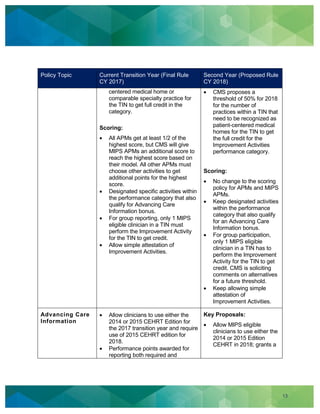 13
Policy Topic Current Transition Year (Final Rule
CY 2017)
Second Year (Proposed Rule
CY 2018)
centered medical home or
comparable specialty practice for
the TIN to get full credit in the
category.
Scoring:
All APMs get at least 1/2 of the
highest score, but CMS will give
MIPS APMs an additional score to
reach the highest score based on
their model. All other APMs must
choose other activities to get
additional points for the highest
score.
Designated specific activities within
the performance category that also
qualify for Advancing Care
Information bonus.
For group reporting, only 1 MIPS
eligible clinician in a TIN must
perform the Improvement Activity
for the TIN to get credit.
Allow simple attestation of
Improvement Activities.
CMS proposes a
threshold of 50% for 2018
for the number of
practices within a TIN that
need to be recognized as
patient-centered medical
homes for the TIN to get
the full credit for the
Improvement Activities
performance category.
Scoring:
No change to the scoring
policy for APMs and MIPS
APMs.
Keep designated activities
within the performance
category that also qualify
for an Advancing Care
Information bonus.
For group participation,
only 1 MIPS eligible
clinician in a TIN has to
perform the Improvement
Activity for the TIN to get
credit. CMS is soliciting
comments on alternatives
for a future threshold.
Keep allowing simple
attestation of
Improvement Activities.
Advancing Care
Information
Allow clinicians to use either the
2014 or 2015 CEHRT Edition for
the 2017 transition year and require
use of 2015 CEHRT edition for
2018.
Performance points awarded for
reporting both required and
Key Proposals:
Allow MIPS eligible
clinicians to use either the
2014 or 2015 Edition
CEHRT in 2018; grants a
 