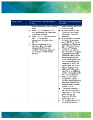 14
Policy Topic Current Transition Year (Final Rule
CY 2017)
Second Year (Proposed Rule
CY 2018)
optional measures (up to 10 points
each).
Bonus (5%) for reporting to 1 or
more additional public health and
clinical data registries.
Bonus (10%) for completion of at
least 1 of the specified
Improvement Activities using
CEHRT.
Allowed reweighting of the
Advancing Care Information
category to 0, if there are
insufficient measures applicable
and available to MIPS eligible
clinicians.
bonus for using only 2015
Edition CEHRT.
Add exclusions for the E-
Prescribing and Health
Information Exchange
Measures.
Adds more Improvement
Activities that show the
use of CEHRT to the list
eligible for an Advancing
Care Information bonus.
Allow a MIPS eligible
clinician to not report on
the Immunization Registry
Reporting measure and
potentially earn 5% each
for reporting any of the
Public Health and Clinical
Data Registry Reporting
measures as part of the
performance score, up to
10%, and awarding an
additional 5% bonus for
reporting to an additional
registry not reported under
the performance score.
Add a decertification
exception for eligible
clinicians whose EHR was
decertified, retroactively
effective to performance
periods in 2017.
Change the deadline for
the exception application
submission for 2017 and
future years to be
December 31 of the
performance year.
For small practices (15 or
fewer clinicians), add a
 