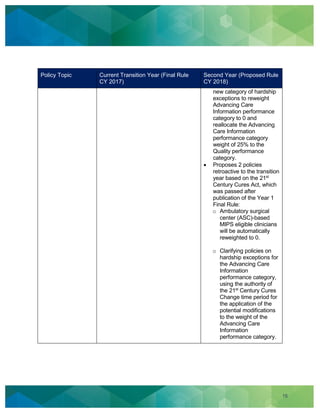 15
Policy Topic Current Transition Year (Final Rule
CY 2017)
Second Year (Proposed Rule
CY 2018)
new category of hardship
exceptions to reweight
Advancing Care
Information performance
category to 0 and
reallocate the Advancing
Care Information
performance category
weight of 25% to the
Quality performance
category.
Proposes 2 policies
retroactive to the transition
year based on the 21st
Century Cures Act, which
was passed after
publication of the Year 1
Final Rule:
o Ambulatory surgical
center (ASC)-based
MIPS eligible clinicians
will be automatically
reweighted to 0.
o Clarifying policies on
hardship exceptions for
the Advancing Care
Information
performance category,
using the authority of
the 21st
Century Cures
Change time period for
the application of the
potential modifications
to the weight of the
Advancing Care
Information
performance category.
 