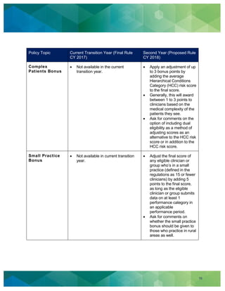 16
Policy Topic Current Transition Year (Final Rule
CY 2017)
Second Year (Proposed Rule
CY 2018)
Complex
Patients Bonus
Not available in the current
transition year.
Apply an adjustment of up
to 3 bonus points by
adding the average
Hierarchical Conditions
Category (HCC) risk score
to the final score.
Generally, this will award
between 1 to 3 points to
clinicians based on the
medical complexity of the
patients they see.
Ask for comments on the
option of including dual
eligibility as a method of
adjusting scores as an
alternative to the HCC risk
score or in addition to the
HCC risk score.
Small Practice
Bonus
Not available in current transition
year.
Adjust the final score of
any eligible clinician or
group who’s in a small
practice (defined in the
regulations as 15 or fewer
clinicians) by adding 5
points to the final score,
as long as the eligible
clinician or group submits
data on at least 1
performance category in
an applicable
performance period.
Ask for comments on
whether the small practice
bonus should be given to
those who practice in rural
areas as well.
 