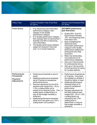 17
Policy Topic Current Transition Year (Final Rule
CY 2017)
Second Year (Proposed Rule
CY 2018)
Final Score If no Advancing Care Information
performance category, then
reassign to the Quality
performance category.
If no Quality performance category,
then reassign 50% to Improvement
Activities and 50% to Advancing
Care Information.
The Quality performance category
weight isn’t lowered if there are
only 1 or 2 scored measures.
2018 MIPS performance
year final score:
Quality 60%, Cost 0%,
Improvement Activities
15%, and Advancing Care
Information 25%.
Keep reweighting the
Advancing Care
Information performance
category to the Quality
performance category for
participants who meet
exclusions.
Make new extenuating
circumstances for all
performance categories.
Add up to 5 bonus points
for small practice bonus.
Add up to 3 bonus points
to the final score for caring
for complex patients.
Performance
Threshold/
Payment
Adjustment
Performance threshold is set at 3
points.
Additional performance threshold
set at 70 points for exceptional
performance bonus.
Payment adjustment for the 2019
payment year ranges from - 4% to
+ (4% x scaling factor not to
exceed 3) as required by law. (The
scaling factor is determined in a
way so that budget neutrality is
achieved.)
Additional performance threshold
starts at 0.5 and goes up to 10% x
scaling factor not to exceed 1.
Performance threshold set
at 15 points. Comments
are solicited on whether it
should be higher or lower.
Additional performance
threshold stays at 70
points for exceptional
performance.
Payment adjustment for
the 2020 payment year
ranges from - 5% to + (5%
x scaling factor) as
required by law. (The
scaling factor is
determined in a way so
that budget neutrality is
achieved.)
 