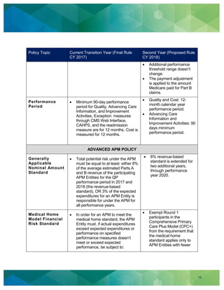 18
Policy Topic Current Transition Year (Final Rule
CY 2017)
Second Year (Proposed Rule
CY 2018)
Additional performance
threshold range doesn’t
change.
The payment adjustment
is applied to the amount
Medicare paid for Part B
claims.
Performance
Period
Minimum 90-day performance
period for Quality, Advancing Care
Information, and Improvement
Activities. Exception: measures
through CMS Web Interface,
CAHPS, and the readmission
measure are for 12 months. Cost is
measured for 12 months.
Quality and Cost: 12-
month calendar year
performance period.
Advancing Care
Information and
Improvement Activities: 90
days minimum
performance period.
ADVANCED APM POLICY
Generally
Applicable
Nominal Amount
Standard
Total potential risk under the APM
must be equal to at least: either 8%
of the average estimated Parts A
and B revenue of the participating
APM Entities for the QP
performance period in 2017 and
2018 (the revenue-based
standard), OR 3% of the expected
expenditures for an APM Entity is
responsible for under the APM for
all performance years.
8% revenue-based
standard is extended for
two additional years,
through performance
year 2020.
Medical Home
Model Financial
Risk Standard
In order for an APM to meet the
medical home standard, the APM
Entity must, if actual expenditures
exceed expected expenditures or
performance on specified
performance measures doesn’t
meet or exceed expected
performance, be subject to:
Exempt Round 1
participants in the
Comprehensive Primary
Care Plus Model (CPC+)
from the requirement that
the medical home
standard applies only to
APM Entities with fewer
 