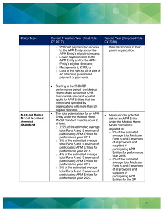 19
Policy Topic Current Transition Year (Final Rule
CY 2017)
Second Year (Proposed Rule
CY 2018)
o Withheld payment for services
to the APM Entity and/or the
APM Entity’s eligible clinicians;
o Lower payment rates to the
APM Entity and/or the APM
Entity’s eligible clinicians;
o Repayments to CMS; or
o Loss of the right to all or part of
an otherwise guaranteed
payment or payments.
Starting in the 2018 QP
performance period, the Medical
Home Model Advanced APM
financial risk standard wouldn’t
apply for APM Entities that are
owned and operated by
organizations with more than 50
eligible clinicians.
than 50 clinicians in their
parent organization.
Medical Home
Model Nominal
Amount
Standard
The total potential risk for an APM
Entity under the Medical Home
Model Standard must be equal to
at least:
o 2.5% of the estimated average
total Parts A and B revenue of
participating APM Entities for
performance year 2017.
o 3% of the estimated average
total Parts A and B revenue of
participating APM Entities for
performance year 2018.
o 4% of the estimated average
total Parts A and B revenue of
participating APM Entities for
performance year 2019.
o 5% of the estimated average
total Parts A and B revenue of
participating APM Entities for
performance year 2020.
Minimum total potential
risk for an APM Entity
under the Medical Home
Model Standard is
adjusted to:
o 2% of the estimated
average total Medicare
Parts A and B revenues
of all providers and
suppliers in
participating APM
Entities for performance
year 2018.
o 3% of the estimated
average total Medicare
Parts A and B revenues
of all providers and
suppliers in
participating APM
Entities for the QP
 