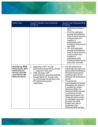 20
Policy Topic Current Transition Year (Final Rule
CY 2017)
Second Year (Proposed Rule
CY 2018)
performance period in
2019.
o 4% of the estimated
average total Medicare
Parts A and B revenues
of all providers and
suppliers in
participating APM
Entities for performance
year 2020.
o 5% of the estimated
average total Medicare
Parts A and B revenues
of all providers and
suppliers in
participating APM
Entities for performance
years 2021 and after.
Qualifying APM
Participant (QP)
Performance
Period and QP
and Partial QP
Determination
Beginning in 2017, the QP
performance period will be January
1 – August 31 each year.
CMS will make 3 QP
determinations using data available
through March 31, through June
30, and through the last day of the
QP performance period,
respectively.
The QP performance
period stays the same but
will be called the Medicare
QP performance period
(creating a term for the
All-Payer QP performance
period).
The period the
payment/patient threshold
calculations are based on
is modified for certain
Advanced APMs. For
Advanced APMs that start
or end during the QP
performance period, QP
Threshold Scores would
be calculated using only
the dates that APM
Entities were able to
participate in the
Advanced APM, as long
 