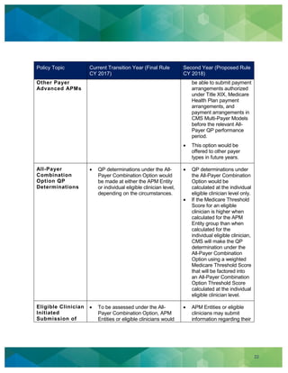 22
Policy Topic Current Transition Year (Final Rule
CY 2017)
Second Year (Proposed Rule
CY 2018)
Other Payer
Advanced APMs
be able to submit payment
arrangements authorized
under Title XIX, Medicare
Health Plan payment
arrangements, and
payment arrangements in
CMS Multi-Payer Models
before the relevant All-
Payer QP performance
period.
This option would be
offered to other payer
types in future years.
All-Payer
Combination
Option QP
Determinations
QP determinations under the All-
Payer Combination Option would
be made at either the APM Entity
or individual eligible clinician level,
depending on the circumstances.
QP determinations under
the All-Payer Combination
Option would be
calculated at the individual
eligible clinician level only.
If the Medicare Threshold
Score for an eligible
clinician is higher when
calculated for the APM
Entity group than when
calculated for the
individual eligible clinician,
CMS will make the QP
determination under the
All-Payer Combination
Option using a weighted
Medicare Threshold Score
that will be factored into
an All-Payer Combination
Option Threshold Score
calculated at the individual
eligible clinician level.
Eligible Clinician
Initiated
Submission of
To be assessed under the All-
Payer Combination Option, APM
Entities or eligible clinicians would
APM Entities or eligible
clinicians may submit
information regarding their
 