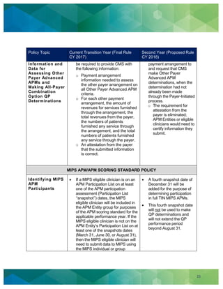 23
Policy Topic Current Transition Year (Final Rule
CY 2017)
Second Year (Proposed Rule
CY 2018)
Information and
Data for
Assessing Other
Payer Advanced
APMs and
Making All-Payer
Combination
Option QP
Determinations
be required to provide CMS with
the following information:
o Payment arrangement
information needed to assess
the other payer arrangement on
all Other Payer Advanced APM
criteria.
o For each other payment
arrangement, the amount of
revenues for services furnished
through the arrangement, the
total revenues from the payer,
the numbers of patients
furnished any service through
the arrangement, and the total
numbers of patients furnished
any service through the payer.
o An attestation from the payer
that the submitted information
is correct.
payment arrangement to
and request that CMS
make Other Payer
Advanced APM
determinations, when the
determination had not
already been made
through the Payer-Initiated
process.
o The requirement for
attestation from the
payer is eliminated;
APM Entities or eligible
clinicians would need to
certify information they
submit.
MIPS APM/APM SCORING STANDARD POLICY
Identifying MIPS
APM
Participants
If a MIPS eligible clinician is on an
APM Participation List on at least
one of the APM participation
assessment (Participation List
‘‘snapshot’’) dates, the MIPS
eligible clinician will be included in
the APM Entity group for purposes
of the APM scoring standard for the
applicable performance year. If the
MIPS eligible clinician is not on the
APM Entity’s Participation List on at
least one of the snapshots dates
(March 31, June 30, or August 31),
then the MIPS eligible clinician will
need to submit data to MIPS using
the MIPS individual or group
A fourth snapshot date of
December 31 will be
added for the purpose of
determining participation
in full TIN MIPS APMs.
This fourth snapshot date
will not be used to make
QP determinations and
will not extend the QP
performance period
beyond August 31.
 