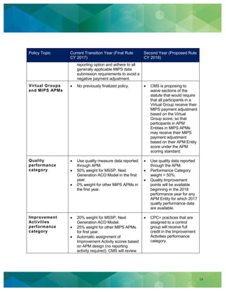 24
Policy Topic Current Transition Year (Final Rule
CY 2017)
Second Year (Proposed Rule
CY 2018)
reporting option and adhere to all
generally applicable MIPS data
submission requirements to avoid a
negative payment adjustment.
Virtual Groups
and MIPS APMs
No previously finalized policy. CMS is proposing to
waive sections of the
statute that would require
that all participants in a
Virtual Group receive their
MIPS payment adjustment
based on the Virtual
Group score, so that
participants in APM
Entities in MIPS APMs
may receive their MIPS
payment adjustment
based on their APM Entity
score under the APM
scoring standard.
Quality
performance
category
Use quality measure data reported
through APM.
50% weight for MSSP, Next
Generation ACO Model in the first
year.
0% weight for other MIPS APMs in
the first year.
Use quality data reported
through the APM.
Performance Category
weight = 50%.
Quality Improvement
points will be available
beginning in the 2018
performance year for any
APM Entity for which 2017
quality performance data
are available.
Improvement
Activities
performance
category
20% weight for MSSP, Next
Generation ACO Model.
25% weight for other MIPS APMs
for first year.
Automatic assignment of
Improvement Activity scores based
on APM design (no reporting
activity required). CMS will review
CPC+ practices that are
assigned to a control
group will receive full
credit in the Improvement
Activities performance
category.
 