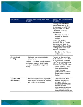 4
Policy Topic Current Transition Year (Final Rule
CY 2017)
Second Year (Proposed Rule
CY 2018)
Starting with 2019 MIPS
performance period: let
clinicians opt-in to MIPS if
they exceed 1 or 2 of the
low-volume threshold
components:
Medicare revenue, or
Number of Medicare
patients.
Additionally, CMS is
proposing that in 2019 the
opt-in process would be
allowable for 3 items, and is
seeking comment on a 3rd
potential component:
Number of Part B items
and services
Non-Patient
Facing
Individual’s ≤100 patient facing
encounters.
Groups: > 75% NPIs billing under the
group’s TIN during a performance
period are labeled as non-patient
facing.
There is no change in how
CMS is defining non-patient
facing clinicians, however;
CMS is proposing the same
definition for Virtual Groups.
Virtual Groups: > 75%
NPIs within a Virtual
Group during a
performance period are
labeled as non-patient
facing.
Submission
Mechanisms
MIPS eligible clinicians required to
use only 1 submission mechanism
per performance category.
Allow individual MIPS
eligible clinicians and
groups to submit
measures and activities
through multiple
submission mechanisms
within a performance
category as available and
 