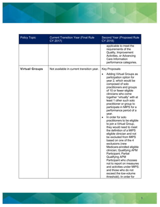 5
Policy Topic Current Transition Year (Final Rule
CY 2017)
Second Year (Proposed Rule
CY 2018)
applicable to meet the
requirements of the
Quality, Improvement
Activities, or Advancing
Care Information
performance categories.
Virtual Groups Not available in current transition year. Key Proposals:
Adding Virtual Groups as
participation option for
year 2, which would be
composed of solo
practitioners and groups
of 10 or fewer eligible
clinicians who come
together “virtually” with at
least 1 other such solo
practitioner or group to
participate in MIPS for a
performance period of a
year.
In order for solo
practitioners to be eligible
to join a Virtual Group,
they would need to meet
the definition of a MIPS
eligible clinician and not
be excluded from MIPS
based on one of the 4
exclusions (new
Medicare-enrolled eligible
clinician; Qualifying APM
Participant; Partial
Qualifying APM
Participant who chooses
not to report on measures
and activities under MIPS;
and those who do not
exceed the low-volume
threshold). In order for
 