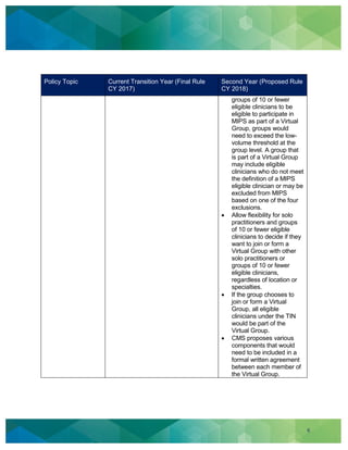 6
Policy Topic Current Transition Year (Final Rule
CY 2017)
Second Year (Proposed Rule
CY 2018)
groups of 10 or fewer
eligible clinicians to be
eligible to participate in
MIPS as part of a Virtual
Group, groups would
need to exceed the low-
volume threshold at the
group level. A group that
is part of a Virtual Group
may include eligible
clinicians who do not meet
the definition of a MIPS
eligible clinician or may be
excluded from MIPS
based on one of the four
exclusions.
Allow flexibility for solo
practitioners and groups
of 10 or fewer eligible
clinicians to decide if they
want to join or form a
Virtual Group with other
solo practitioners or
groups of 10 or fewer
eligible clinicians,
regardless of location or
specialties.
If the group chooses to
join or form a Virtual
Group, all eligible
clinicians under the TIN
would be part of the
Virtual Group.
CMS proposes various
components that would
need to be included in a
formal written agreement
between each member of
the Virtual Group.
 
