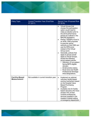 7
Policy Topic Current Transition Year (Final Rule
CY 2017)
Second Year (Proposed Rule
CY 2018)
Virtual Groups that
choose this participation
option would need to
make an election prior to
the 2018 performance
period (as outlined in the
MACRA legislation).
If/when TIN/NPIs move to
an APM, CMS proposes
to exercise waiver
authority so that CMS can
use the APM score
instead of the Virtual
Group score.
Generally, policies that
apply to groups would
apply to Virtual Groups,
except the following
group-related policies:
o Definition of non-patient
facing MIPS eligible
clinician.
o Small practice status.
o Rural area and Health
Professional Shortage
Area designations.
Facility-Based
Measurement
Not available in current transition year. Implement an optional
voluntary facility-based
scoring mechanism based
on the Hospital Value
Based Purchasing
Program.
Available only for facility-
based clinicians who have
at least 75% of their
covered professional
services supplied in the
inpatient hospital setting
or emergency department.
 