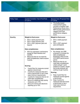 8
Policy Topic Current Transition Year (Final Rule
CY 2017)
Second Year (Proposed Rule
CY 2018)
The facility-based
measurement option
converts a hospital Total
Performance Score into a
MIPS Quality performance
category and Cost
performance category
score.
Quality Weight to final score:
60% in 2019 payment year.
50% in 2020 payment year.
30% in 2021 payment year and
beyond.
Data completeness:
50% for submission mechanisms
except for Web Interface and
CAHPS.
Measures that do not meet the
data completeness criteria receive
3 points.
Scoring:
3-point floor for measures scored
against a benchmark.
3 points for measures that don’t
have a benchmark or don’t meet
case minimum requirements.
3 points for measures that do not
meet data completeness.
Bonus for additional high priority
measures up to 10%.
Bonus for end-to-end electronic
reporting up to 10%.
Weight to final score:
60% in 2020 payment
year.
30% in 2021 payment
year and beyond.
Data completeness:
No change, but CMS
proposes to increase the
data completeness
threshold to 60% for the
2019 MIPS performance
period.
Measures that do not
meet data completeness
criteria will get 1 point
instead of 3 points, except
that small practices will
continue to get 3 points.
Scoring:
Keep 3-point floor for
measures scored against
a benchmark.
Keep 3 points for
measures that don’t have
a benchmark or don’t
meet case minimum
requirement.
 