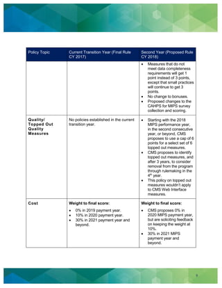 9
Policy Topic Current Transition Year (Final Rule
CY 2017)
Second Year (Proposed Rule
CY 2018)
Measures that do not
meet data completeness
requirements will get 1
point instead of 3 points,
except that small practices
will continue to get 3
points.
No change to bonuses.
Proposed changes to the
CAHPS for MIPS survey
collection and scoring.
Quality/
Topped Out
Quality
Measures
No policies established in the current
transition year.
Starting with the 2018
MIPS performance year,
in the second consecutive
year, or beyond, CMS
proposes to use a cap of 6
points for a select set of 6
topped out measures.
CMS proposes to identify
topped out measures, and
after 3 years, to consider
removal from the program
through rulemaking in the
4th
year.
This policy on topped out
measures wouldn’t apply
to CMS Web Interface
measures.
Cost Weight to final score:
0% in 2019 payment year.
10% in 2020 payment year.
30% in 2021 payment year and
beyond.
Weight to final score:
CMS proposes 0% in
2020 MIPS payment year,
but are soliciting feedback
on keeping the weight at
10%.
30% in 2021 MIPS
payment year and
beyond.
 