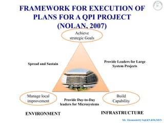 FRAMEWORK FOR EXECUTION OF
PLANS FOR A QPI PROJECT
(NOLAN, 2007)
ENVIRONMENT INFRASTRUCTURE
Provide Day-to-Day
leaders for Microsystems
Spread and Sustain
Provide Leaders for Large
System Projects
Achieve
strategic Goals
Build
Capability
Manage local
improvement
 