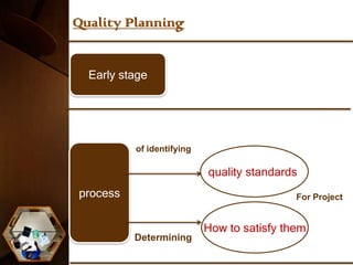 Quality Planning


  Early stage




          of identifying

                           quality standards
process                                     For Project


                           How to satisfy them
          Determining
 