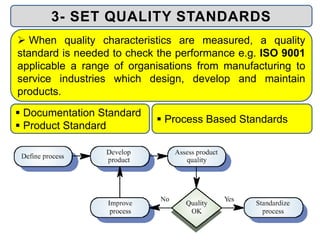  When quality characteristics are measured, a quality
standard is needed to check the performance e.g. ISO 9001
applicable a range of organisations from manufacturing to
service industries which design, develop and maintain
products.
3- SET QUALITY STANDARDS
 Documentation Standard
 Product Standard
 Process Based Standards
 