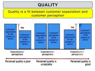 QUALITY
Quality is a fit between customer expectation and
customer perception
 