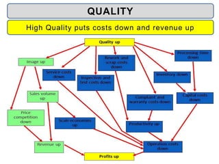 QUALITY
High Quality puts costs down and revenue up
 