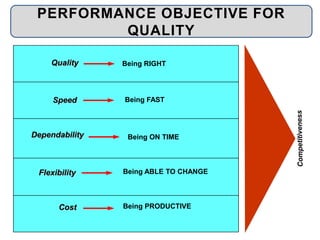 Being RIGHT
Being FAST
Being ON TIME
Being ABLE TO CHANGE
Being PRODUCTIVE
Quality
Speed
Dependability
Flexibility
Cost
PERFORMANCE OBJECTIVE FOR
QUALITY
 