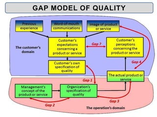 GAP MODEL OF QUALITY
 