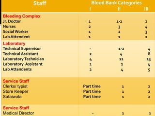 Staff Blood Bank Categories
I II III
Bleeding Complex
Jr. Doctor
Nurses
SocialWorker
Lab Attendent
1 1-2 2
2 3 4
1 2 3
1 1 2
Laboratory
Technical Supervisor
Technical Assistant
LaboratoryTechnician
Laboratory Assistant
Lab Attendents
- 1-2 4
2 4 8
4 11 13
1 2 4
2 4 5
Service Staff
Clerks/ typist
Store Keeper
Safaiwala
Part time 1 2
Part time 1 2
Part time 1 2
Service Staff
Medical Director - 1 1
 