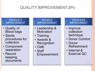 QUALITY IMPROVEMENT:3PS
PRODUCT
IMPROVEMENT
• Quality of
Blood bags
• Sterile
procedures for
collection
• Component
separation
• Record
keeping,
documents
PEOPLE
IMPROVEMENT
• Leadership &
Motivation
• Training
• Awards &
Recognition
• CME
• Staff
Empowerment
PROCESS
IMPROVMENT
• Improve
collection
technique
• Donor Comfort
• Donor
Refreshment
• Internal &
External QC
 
