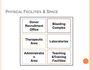 PHYSICAL FACILITIES & SPACE
Donor
Recruitment
Office
Bleeding
Complex
Therapeutic
Area
Laboratories
Administratio
n
Area
Teaching
&Training
Facilities
 