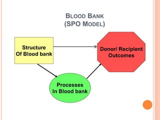 BLOOD BANK
(SPO MODEL)
Structure
Of Blood bank
Processes
In Blood bank
Donor/ Recipient
Outcomes
 