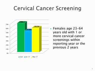  Females age 23-64
years old with 1 or
more cervical cancer
screenings within
reporting year or the
previous 2 years
1
0%
10%
20%
30%
40%
50%
60%
70%
70%
51.42%
58.57%
Goal Jan-17 May-17
 