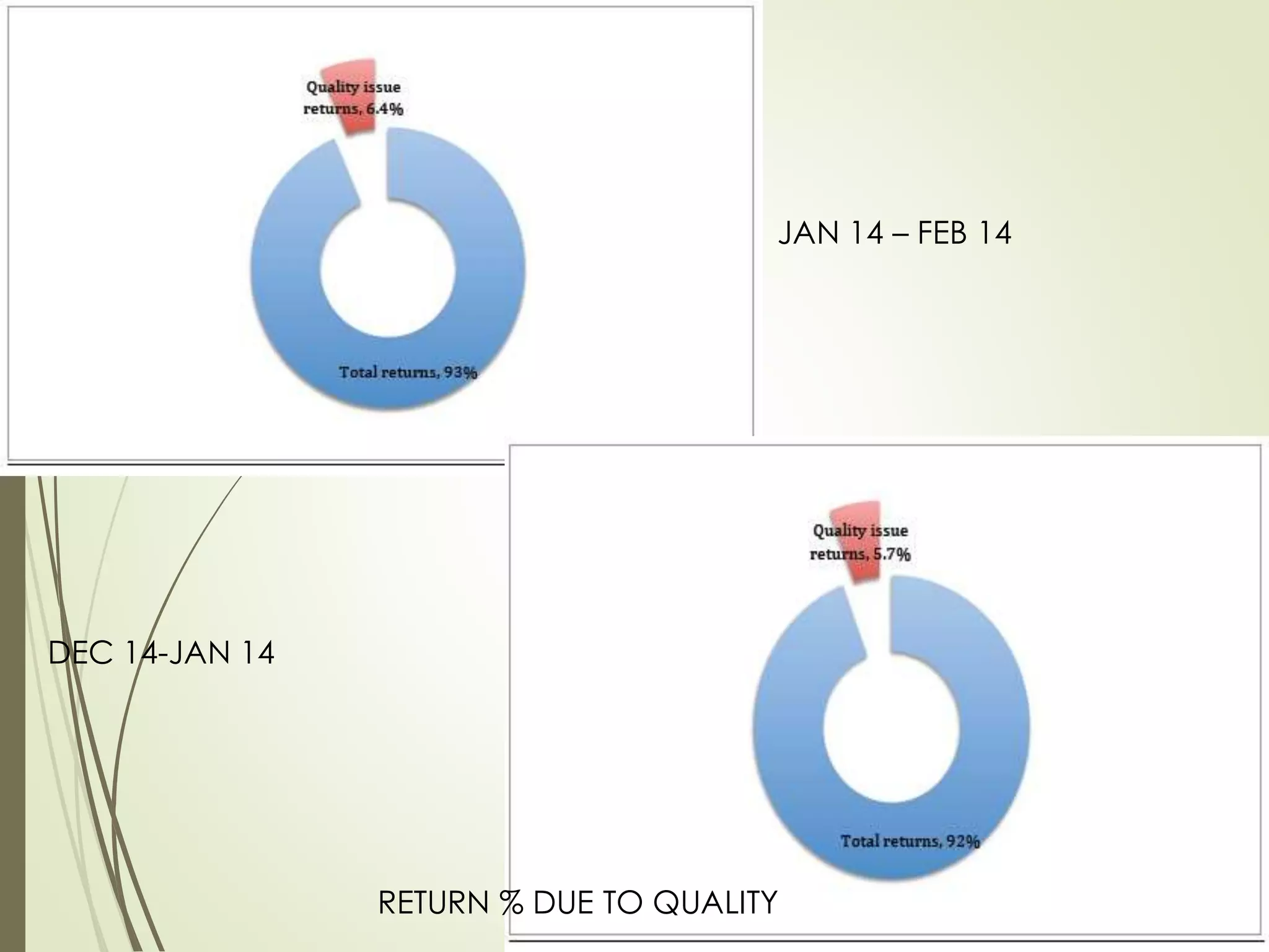 JAN 14 – FEB 14 
RETURN % DUE TO QUALITY 
DEC 14-JAN 14 
 