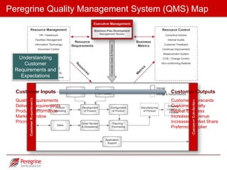 Customer Scorecards 
• Customer scorecards solicited 
quarterly from key customers 
• Quality 
• On time delivery 
• Pricing 
• New product performance 
• Customer support 
• Used to drive continuous 
improvement & customer satisfaction 
Peregrine Semiconductor Proprietary 14 
 