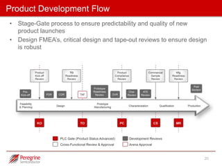 Five Key Points of Focus: Robust Supply Chain 
• Customer Support: Fully understanding our customers’ 
requirements and expectations 
• Process Control: Providing products utilizing proven 
designs and manufacturing processes 
• Top Employees: Developing a highly trained workforce that 
is motivated, empowered and fully accountable 
• Robust Supply Chain: Establishing strong relationships with 
world class suppliers 
• Continuous Improvement: Continually improving the 
efficiency and effectiveness of our business processes and 
quality management system 
Peregrine Semiconductor Proprietary 20 
 