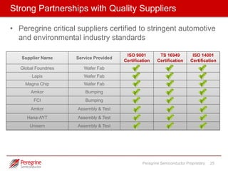• Ongoing reliability monitoring program 
established 
• Monitoring report published quarterly 
• Monitoring performed by: 
• Product Family 
• Technology 
• Package Family 
Peregrine Semiconductor Proprietary 25 
Reliability Monitoring 
 