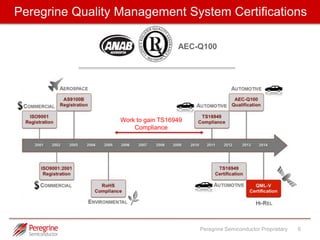 Peregrine Quality Management System Certifications 
AEC-Q100 
Peregrine Semiconductor Proprietary 6 
 