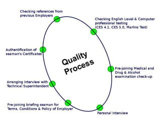 Quality Process