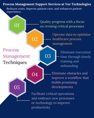 Process Management Support Services at Vee Technologies
Reduces costs, improve patient care, and enhances patient
experience.
Process
Management
Techniques
Quality progress with a focus
on revising critical processes
Operate data to optimize
healthcare process
management
Facilitate critical operations
and embrace new processes
or technology to improve
productivity
Eliminate obstacles and
improve a workflow that
builds promising
developments
Eliminate execution
time through timely
training and
onboarding
01
02
03
04
05
 