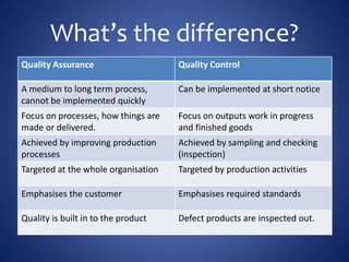 What’s the difference?
Quality Assurance Quality Control
A medium to long term process,
cannot be implemented quickly
Can be implemented at short notice
Focus on processes, how things are
made or delivered.
Focus on outputs work in progress
and finished goods
Achieved by improving production
processes
Achieved by sampling and checking
(inspection)
Targeted at the whole organisation Targeted by production activities
Emphasises the customer Emphasises required standards
Quality is built in to the product Defect products are inspected out.
 