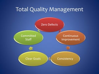 Total Quality Management
Zero Defects
Continuous
Improvement
ConsistencyClear Goals
Committed
Staff
 