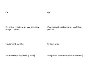 QC QA
Technical checks (e.g., kVp accuracy,
image contrast)
Process optimization (e.g., workflow,
policies)
Equipment-specific System-wide
Short-term (daily/weekly tests) Long-term (continuous improvement)
 