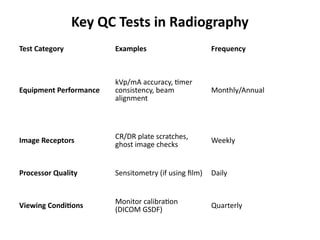 Key QC Tests in Radiography
Test Category Examples Frequency
Equipment Performance
kVp/mA accuracy, timer
consistency, beam
alignment
Monthly/Annual
Image Receptors CR/DR plate scratches,
ghost image checks
Weekly
Processor Quality Sensitometry (if using film) Daily
Viewing Conditions
Monitor calibration
(DICOM GSDF)
Quarterly
 