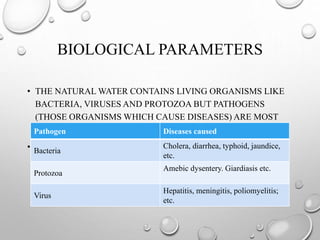 BIOLOGICAL PARAMETERS
• THE NATURAL WATER CONTAINS LIVING ORGANISMS LIKE
BACTERIA, VIRUSES AND PROTOZOA BUT PATHOGENS
(THOSE ORGANISMS WHICH CAUSE DISEASES) ARE MOST
IMPORTANT.
• VARIOUS DISEASES CAUSED BY PATHOGENS ARE:
Pathogen Diseases caused
Bacteria
Cholera, diarrhea, typhoid, jaundice,
etc.
Protozoa
Amebic dysentery. Giardiasis etc.
Virus
Hepatitis, meningitis, poliomyelitis;
etc.
 