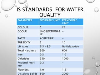 IS STANDARDS FOR WATER
QUALITY
AS PER (IS :10500-1991)PARAMETER DESIRABLE LIMIT PERMISSIBLE
LIMIT
COLOUR 5 25
ODOUR UNOBJECTIONAB
LE
-
TASTE AGREEABLE -
TURBIDITY 5 10
pH value 6.5 – 8.5 No Relaxation
Total Hardness 300 600
Iron 0.3 1.0
Chlorides 250 1000
Residual mg/l
min
0.2 -
Flourides 1.0 1.5
Dissolved Solids 500 2000
 
